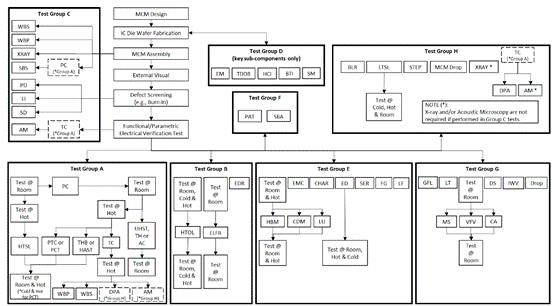 AEC-Q104 Qualification Test Flow